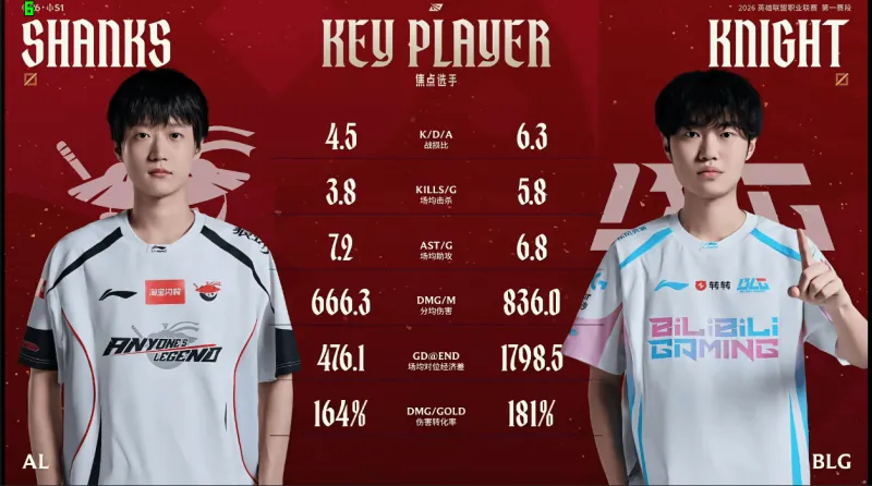 开云官网-AL对阵BLG赛前数据对比：Knight多项数据领先于Shanks