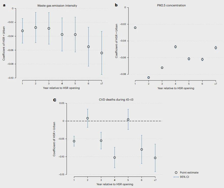 开云官网-Nature子刊！北大团队最新研究：中国高铁加剧了城乡间空气污染差距